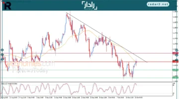 تحديث مساء 15-10-2025 لزوج اليورو مقابل الدولار